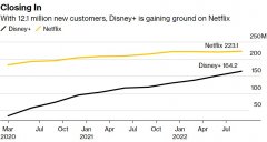 [在线配资网]薄利多销？迪士尼Q4流媒体业务亏损翻一番Disney+订户再超预期